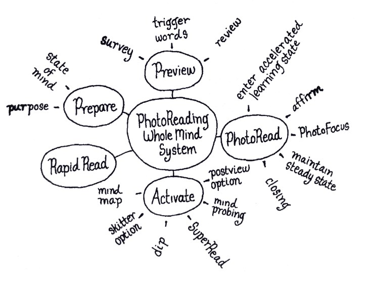 Technique Photo Reading