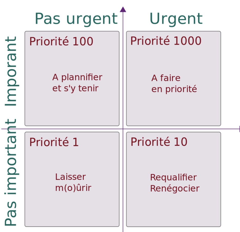 Matrice de productivité d'Eisenhower